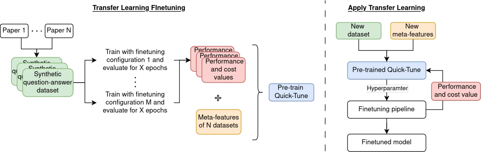 Transfer Learning for LLMs paper preview